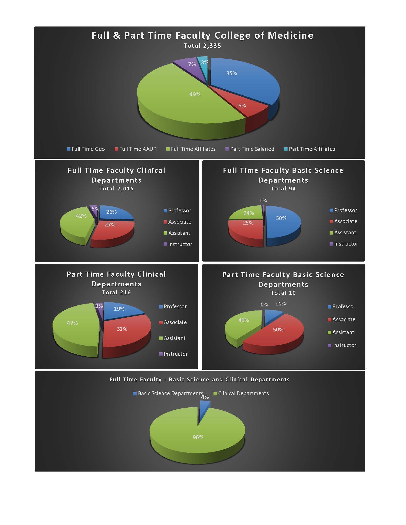 Faculty Numbers Graph of full and part time faculty in the COM