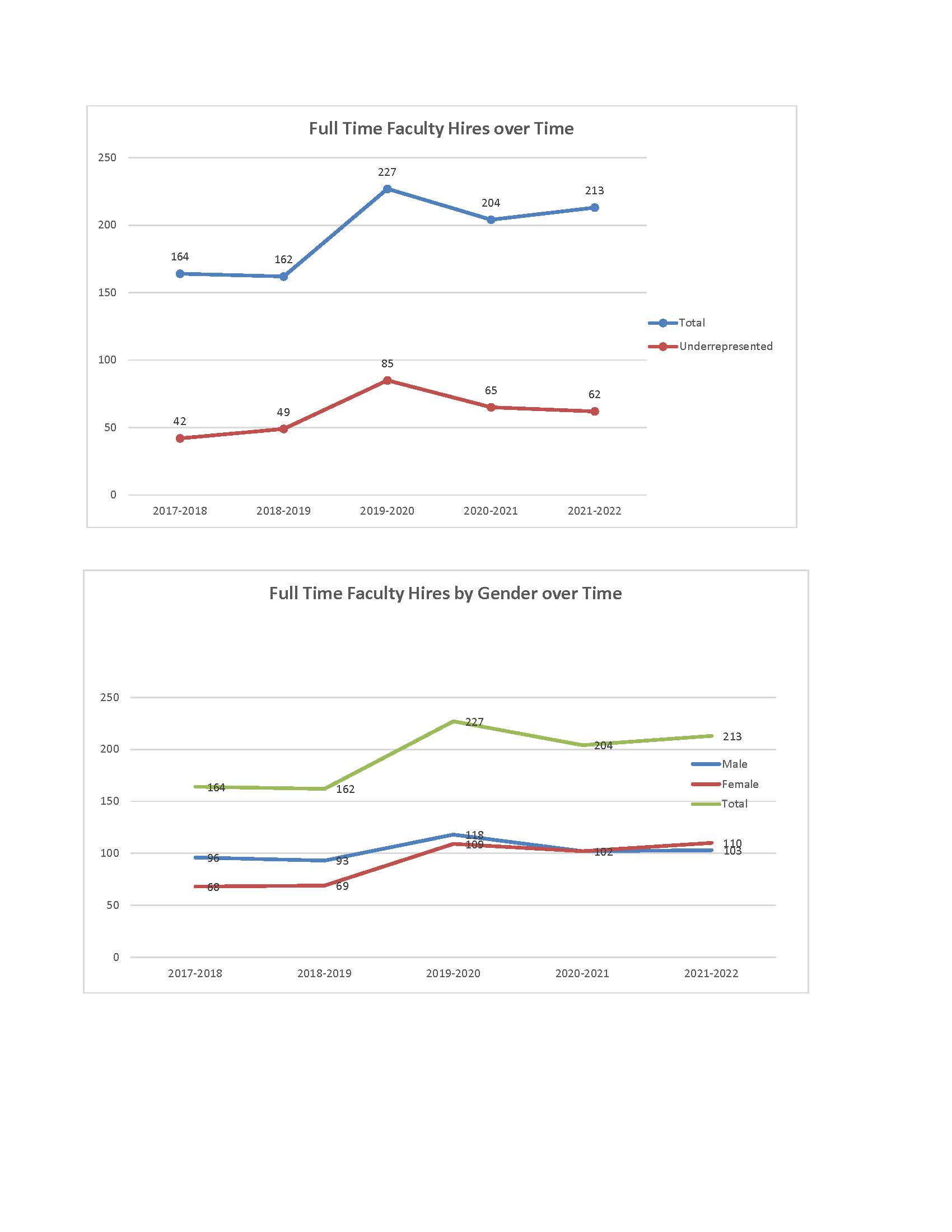 New Hires Graph of faculty hires over time